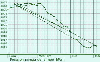 Graphe de la pression atmosphrique prvue pour Cametours