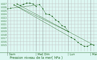 Graphe de la pression atmosphrique prvue pour Mautis