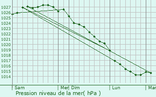 Graphe de la pression atmosphrique prvue pour Flottemanville