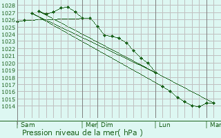 Graphe de la pression atmosphrique prvue pour Gouberville