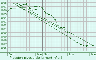 Graphe de la pression atmosphrique prvue pour Plovan