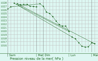 Graphe de la pression atmosphrique prvue pour Calanhel