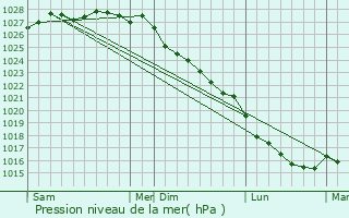 Graphe de la pression atmosphrique prvue pour Quemper-Guzennec