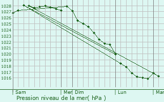 Graphe de la pression atmosphrique prvue pour Guiclan