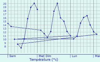 Graphique des tempratures prvues pour Diou