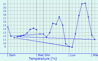 Graphique des tempratures prvues pour Rombach-le-Franc