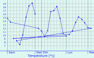 Graphique des tempratures prvues pour Valignat