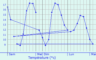 Graphique des tempratures prvues pour Svigny
