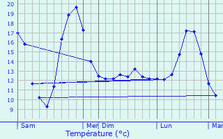 Graphique des tempratures prvues pour Saint-Front