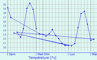 Graphique des tempratures prvues pour Sem