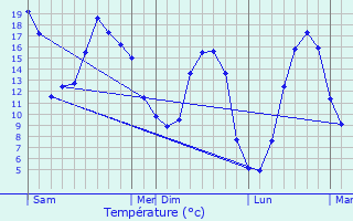 Graphique des tempratures prvues pour Sgur