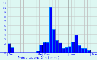 Graphique des précipitations prvues pour Claix