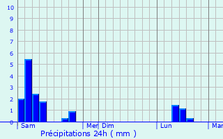 Graphique des précipitations prvues pour Chaudenay-le-Chteau