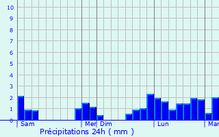 Graphique des précipitations prvues pour Saint-Marcellin