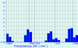 Graphique des précipitations prvues pour Saint-ouen-de-la-Cour