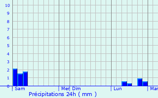 Graphique des précipitations prvues pour Arveyres