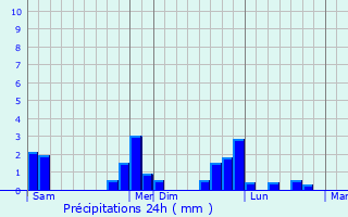 Graphique des précipitations prvues pour La Croix-Avranchin