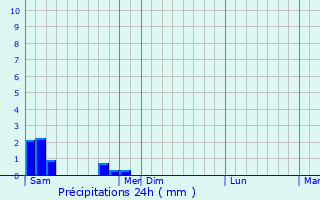 Graphique des précipitations prvues pour Mancioux