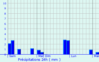Graphique des précipitations prvues pour Crosne