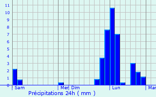 Graphique des précipitations prvues pour Thoard