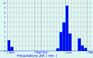 Graphique des précipitations prvues pour Peipin