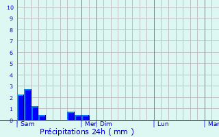 Graphique des précipitations prvues pour Lizos