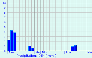 Graphique des précipitations prvues pour Framont
