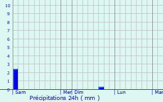 Graphique des précipitations prvues pour San-Gavino-d