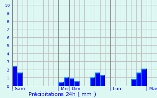 Graphique des précipitations prvues pour La Fert-Hauterive