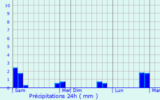 Graphique des précipitations prvues pour Saillagouse