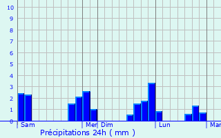 Graphique des précipitations prvues pour Lapenty