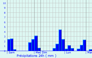 Graphique des précipitations prvues pour Glos-la-Ferrire
