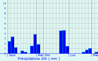 Graphique des précipitations prvues pour Villeneuve-sur-Yonne