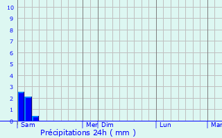 Graphique des précipitations prvues pour Glogowek