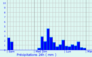 Graphique des précipitations prvues pour Loubign