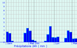 Graphique des précipitations prvues pour Saint-Germain-de-Martigny