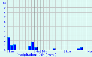 Graphique des précipitations prvues pour Rurange-ls-Thionville