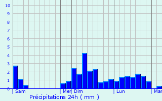 Graphique des précipitations prvues pour Saint-Front