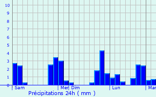 Graphique des précipitations prvues pour Saint-Aquilin-de-Corbion