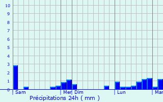 Graphique des précipitations prvues pour La Terrasse-sur-Dorlay