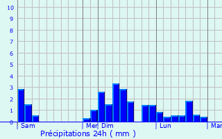 Graphique des précipitations prvues pour Clussais-la-Pommeraie