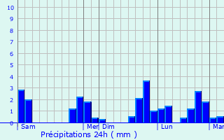Graphique des précipitations prvues pour Semall