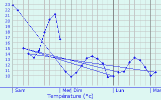 Graphique des tempratures prvues pour Pllauff