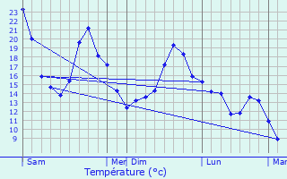 Graphique des tempratures prvues pour Villiers-Louis