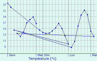 Graphique des tempratures prvues pour Amou