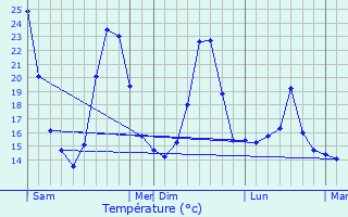 Graphique des tempratures prvues pour Roquemaure