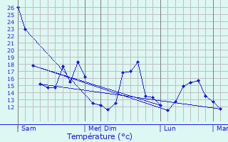 Graphique des tempratures prvues pour Luchat