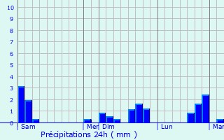Graphique des précipitations prvues pour Autry-Issards