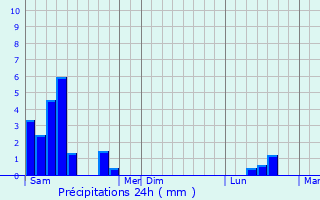 Graphique des précipitations prvues pour Landogne