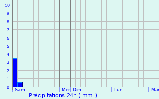 Graphique des précipitations prvues pour Vivario